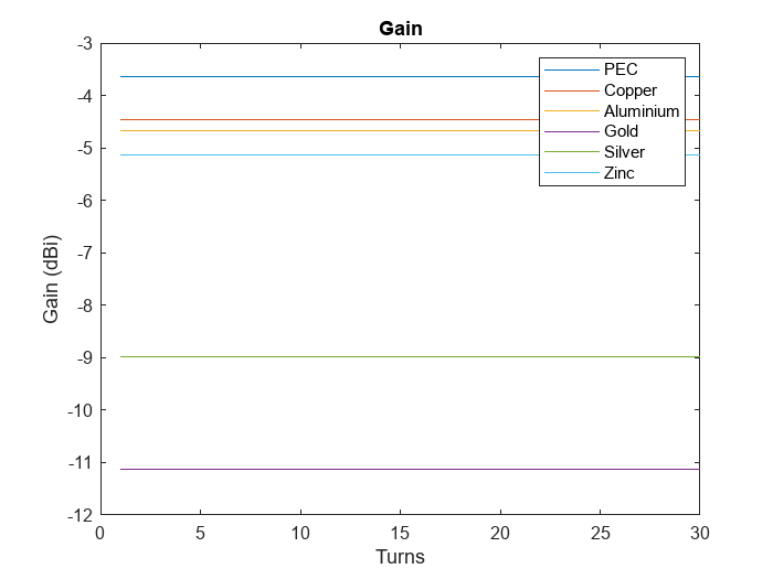 Figure contains an axes object. The axes object with title Gain, xlabel Turns, ylabel Gain (dBi) contains 6 objects of type line. These objects represent PEC, Copper, Aluminium, Gold, Silver, Zinc.