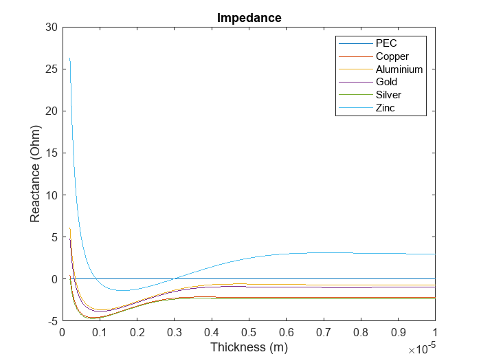 Figure contains an axes object. The axes object with title Impedance, xlabel Thickness (m), ylabel Reactance (Ohm) contains 6 objects of type line. These objects represent PEC, Copper, Aluminium, Gold, Silver, Zinc.