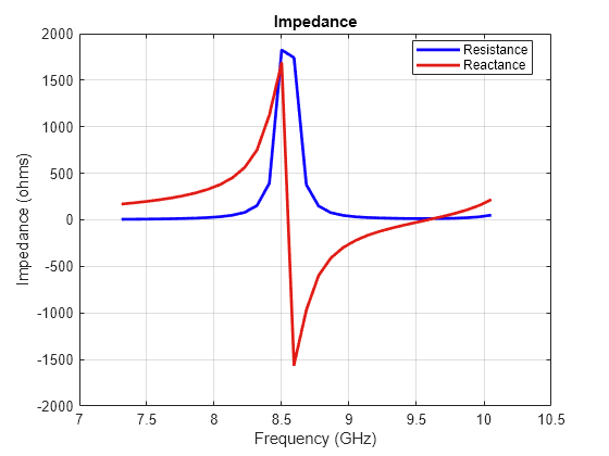 Figure contains an axes object. The axes object with title Impedance, xlabel Frequency (GHz), ylabel Impedance (ohms) contains 2 objects of type line. These objects represent Resistance, Reactance.