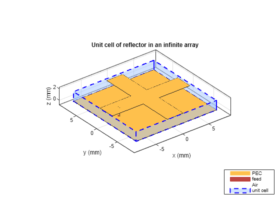 Figure contains an axes object. The axes object with title Unit cell of reflector in an infinite array, xlabel x (mm), ylabel y (mm) contains 7 objects of type patch, surface. These objects represent PEC, feed, Air, unit cell.