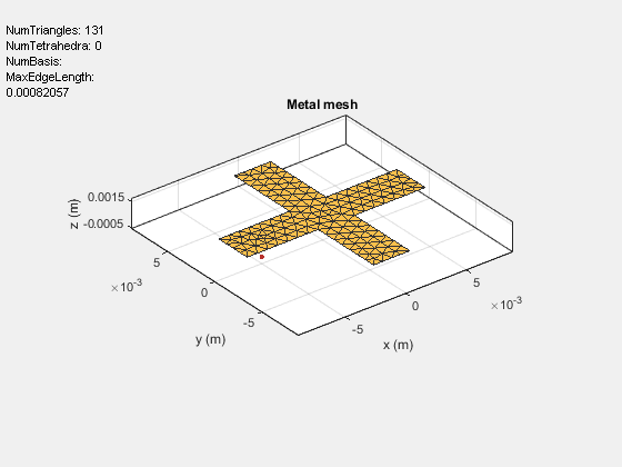 Figure contains an axes object and an object of type uicontrol. The axes object with title Metal mesh, xlabel x (m), ylabel y (m) contains 2 objects of type patch, surface. These objects represent PEC, feed.