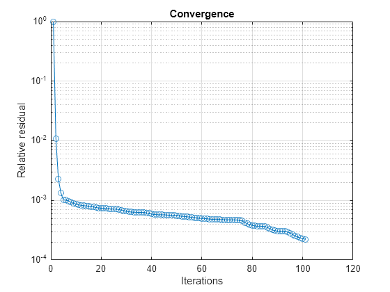 Figure contains an axes object. The axes object with title Convergence, xlabel Iterations, ylabel Relative residual contains an object of type line.