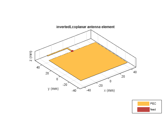 Figure contains an axes object. The axes object with title invertedLcoplanar antenna element, xlabel x (mm), ylabel y (mm) contains 3 objects of type patch, surface. These objects represent PEC, feed.