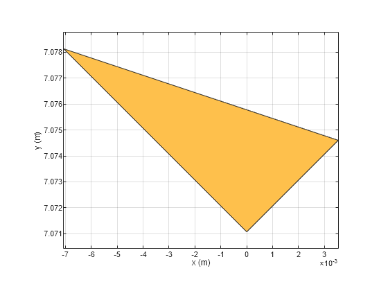 Figure contains an axes object. The axes object with xlabel x (m), ylabel y (m) contains 2 objects of type patch. These objects represent PEC, Right_Angled_Triangle.