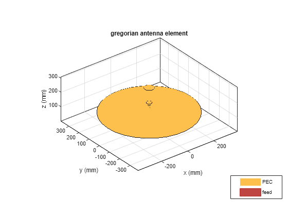 Figure contains an axes object. The axes object with title gregorian antenna element, xlabel x (mm), ylabel y (mm) contains 7 objects of type patch, surface. These objects represent PEC, feed.