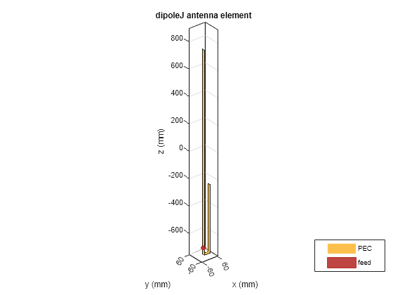 Figure contains an axes object. The axes object with title dipoleJ antenna element, xlabel x (mm), ylabel y (mm) contains 3 objects of type patch, surface. These objects represent PEC, feed.