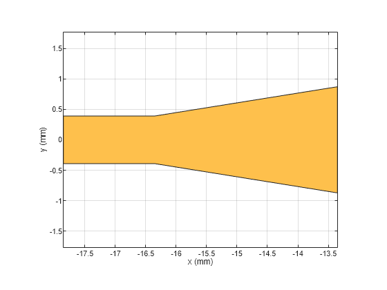 Figure Tapered Micostrip Line contains an axes object. The axes object with xlabel x (mm), ylabel y (mm) contains 2 objects of type patch. These objects represent PEC, mypolygon.