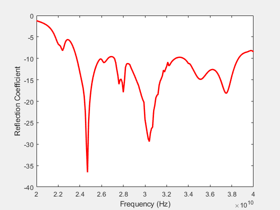 Figure contains an axes object. The axes object with xlabel Frequency (Hz), ylabel Reflection Coefficient contains an object of type line.