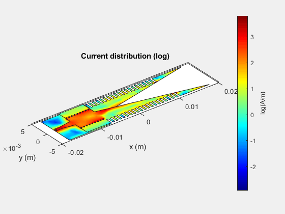 Figure contains an axes object. The axes object with title Current distribution (log), xlabel x (m), ylabel y (m) contains 43 objects of type patch.
