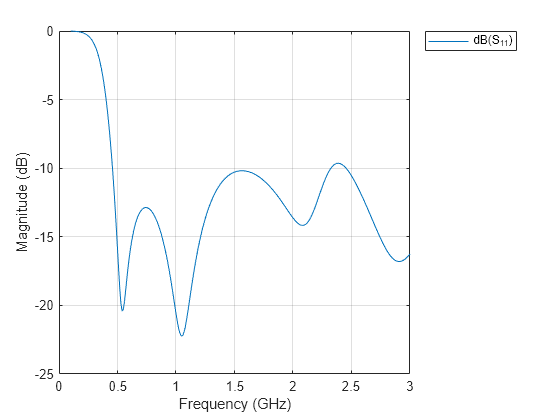 Figure contains an axes object. The axes object with xlabel Frequency (GHz), ylabel Magnitude (dB) contains an object of type line. This object represents dB(S_{11}).