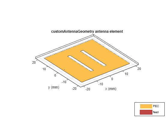 Figure contains an axes object. The axes object with title customAntennaGeometry antenna element, xlabel x (mm), ylabel y (mm) contains 3 objects of type patch, surface. These objects represent PEC, feed.