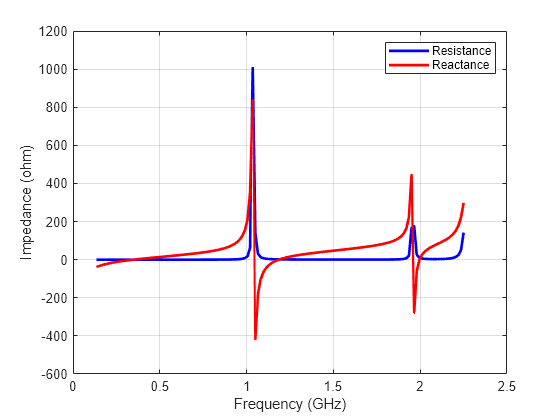 Figure contains an axes object. The axes object with xlabel Frequency (GHz), ylabel Impedance (ohm) contains 2 objects of type line. These objects represent Resistance, Reactance.