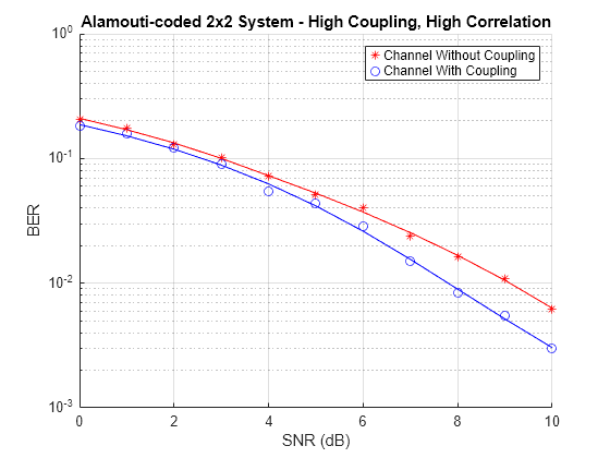 Effect of Mutual Coupling on MIMO Communication