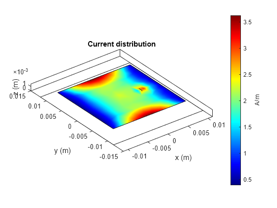 Figure contains an axes object. The axes object with title Current distribution, xlabel x (m), ylabel y (m) contains 5 objects of type patch.