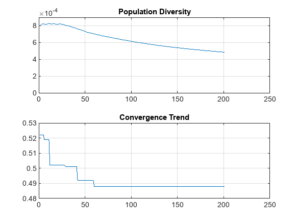 Figure contains 2 axes objects. Axes object 1 with title Population Diversity contains an object of type line. Axes object 2 with title Convergence Trend contains an object of type line.