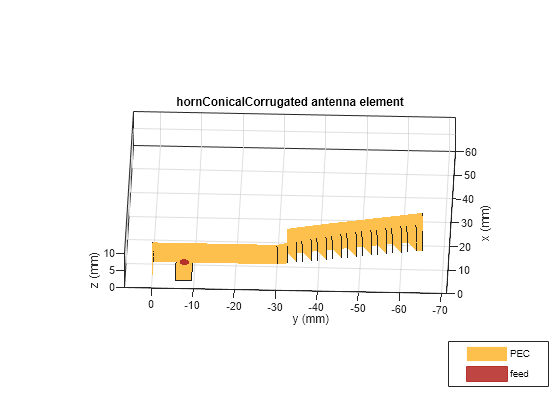 Figure contains an axes object. The axes object with title hornConicalCorrugated antenna element, xlabel x (mm), ylabel y (mm) contains 3 objects of type patch, surface. These objects represent PEC, feed.