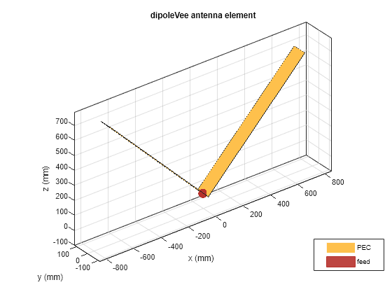 Figure contains an axes object. The axes object with title dipoleVee antenna element, xlabel x (mm), ylabel y (mm) contains 3 objects of type patch, surface. These objects represent PEC, feed.