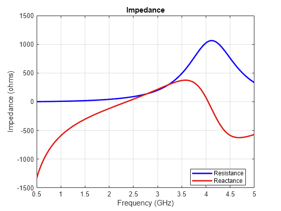 Figure contains an axes object. The axes object with title Impedance, xlabel Frequency (GHz), ylabel Impedance (ohms) contains 2 objects of type line. These objects represent Resistance, Reactance.