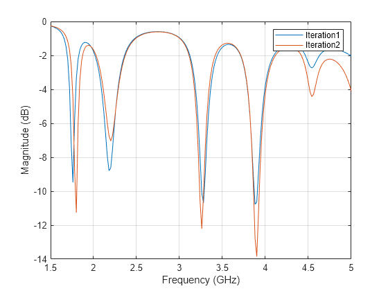 Figure contains an axes object. The axes object with xlabel Frequency (GHz), ylabel Magnitude (dB) contains 2 objects of type line. These objects represent Iteration1, Iteration2.