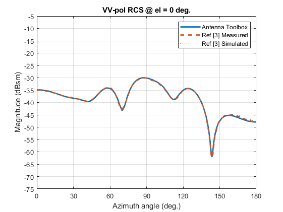 RCS_resinalmond_vvpol_compared.png