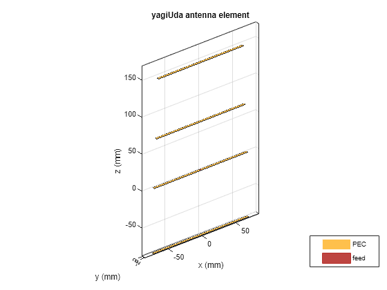 Figure contains an axes object. The axes object with title yagiUda antenna element, xlabel x (mm), ylabel y (mm) contains 5 objects of type patch, surface. These objects represent PEC, feed.