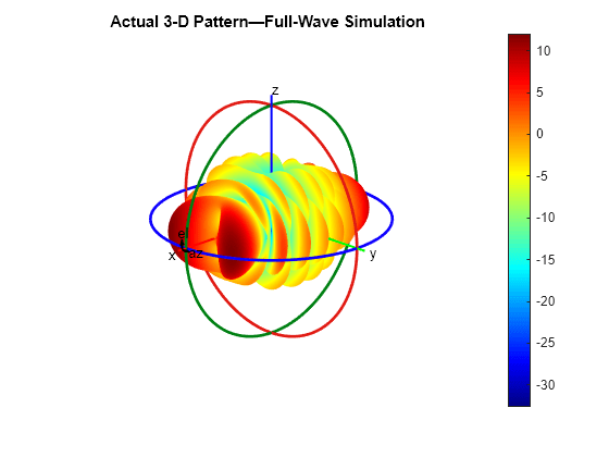 Figure contains an axes object. The hidden axes object with title Actual 3-D Pattern—Full-Wave Simulation contains 16 objects of type surface, line, text, patch.