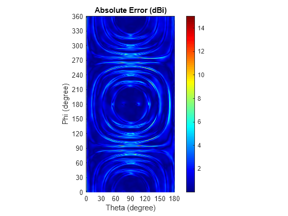 Figure contains an axes object. The axes object with title Absolute Error (dBi), xlabel Theta (degree), ylabel Phi (degree) contains an object of type surface.