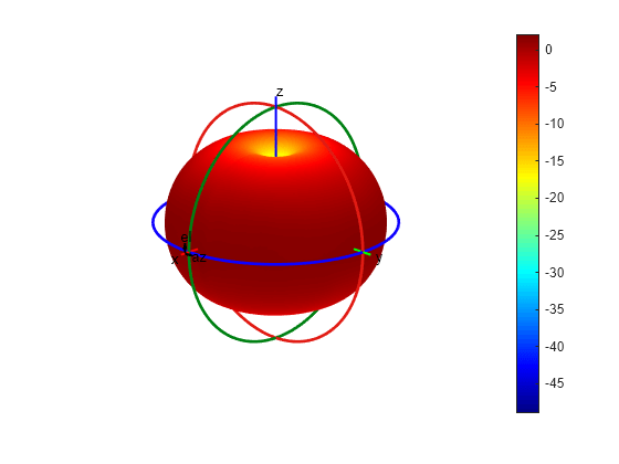 Figure contains an axes object. The hidden axes object contains 16 objects of type surface, line, text, patch.