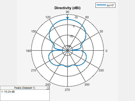 Figure contains an axes object and an object of type uicontainer. The hidden axes object contains 2 objects of type line, text. This object represents az=0° .