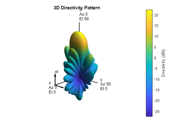 Figure contains an axes object. The hidden axes object with title 3D Directivity Pattern contains 13 objects of type surface, line, text, patch.