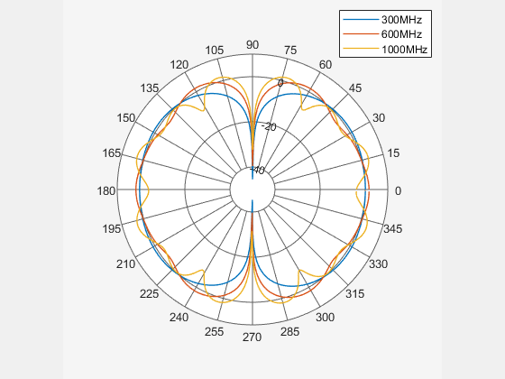 Figure contains an axes object. The hidden axes object contains 3 objects of type line. These objects represent 300MHz, 600MHz, 1000MHz.