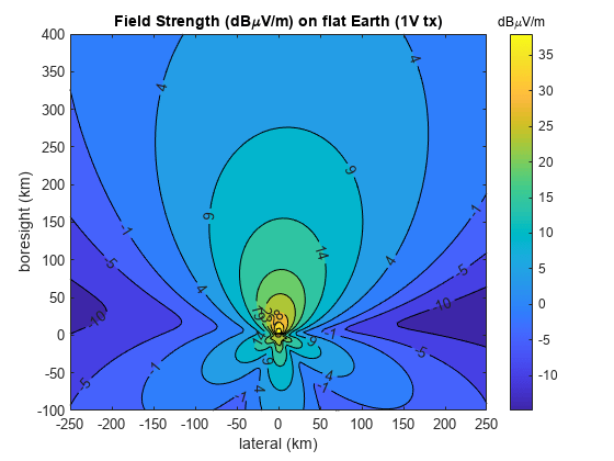 Figure contains an axes object. The axes object with title Field Strength (dB mu V/m) blank on blank flat blank Earth blank ( 1 V blank tx), xlabel lateral (km), ylabel boresight (km) contains an object of type contour.