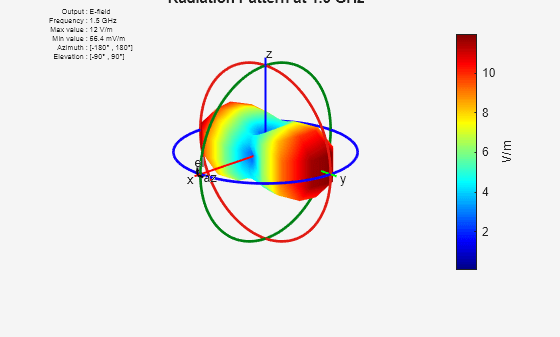 Figure contains an axes object and other objects of type uicontrol. The hidden axes object with title Radiation Pattern at 1.5 GHz contains 16 objects of type line, text, patch, surface.