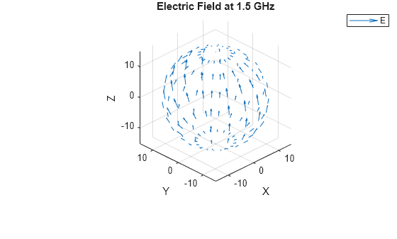 Figure contains an axes object. The axes object with title Electric Field at 1.5 GHz, xlabel X, ylabel Y contains an object of type quiver. This object represents E.