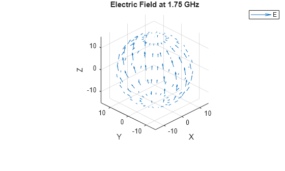 Figure contains an axes object. The axes object with title Electric Field at 1.75 GHz, xlabel X, ylabel Y contains an object of type quiver. This object represents E.