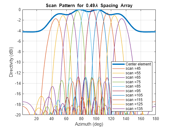 Antenna Array Analysis