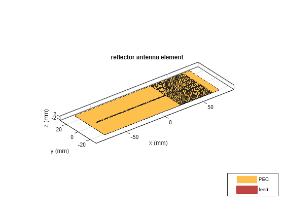 Figure contains an axes object. The axes object with title reflector antenna element, xlabel x (mm), ylabel y (mm) contains 5 objects of type patch, surface. These objects represent PEC, feed.