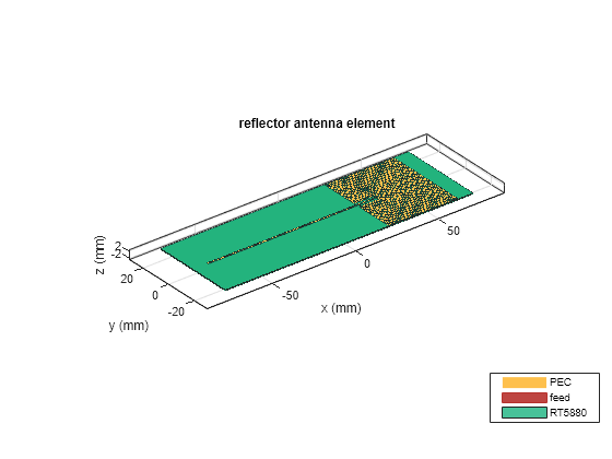 Figure contains an axes object. The axes object with title reflector antenna element, xlabel x (mm), ylabel y (mm) contains 6 objects of type patch, surface. These objects represent PEC, feed, RT5880.