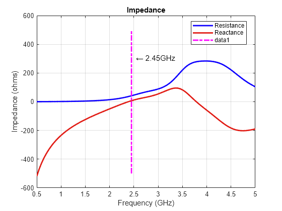 Figure contains an axes object. The axes object with title Impedance, xlabel Frequency (GHz), ylabel Impedance (ohms) contains 4 objects of type line, text. These objects represent Resistance, Reactance.