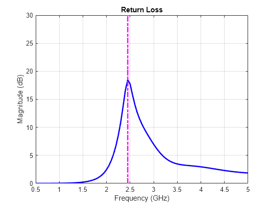 Figure contains an axes object. The axes object with title Return Loss, xlabel Frequency (GHz), ylabel Magnitude (dB) contains 2 objects of type line.