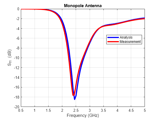 Figure contains an axes object. The axes object with title Monopole Antenna, xlabel Frequency (GHz), ylabel S_1_1 (dB) contains 2 objects of type line. These objects represent Analysis, Measurement.