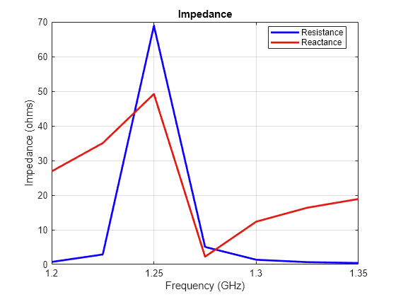 Figure contains an axes object. The axes object with title Impedance, xlabel Frequency (GHz), ylabel Impedance (ohms) contains 2 objects of type line. These objects represent Resistance, Reactance.