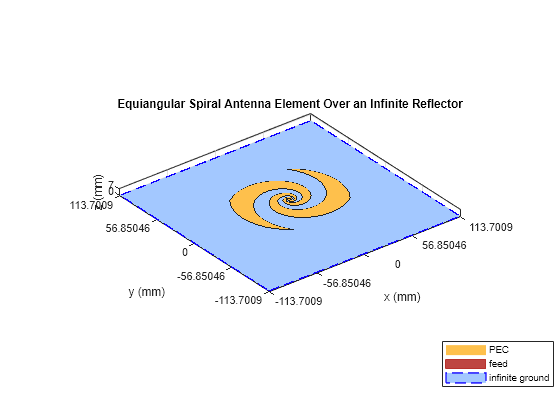 Figure contains an axes object. The axes object with title Equiangular Spiral Antenna Element Over an Infinite Reflector, xlabel x (mm), ylabel y (mm) contains 4 objects of type patch, surface. These objects represent PEC, feed, infinite ground.