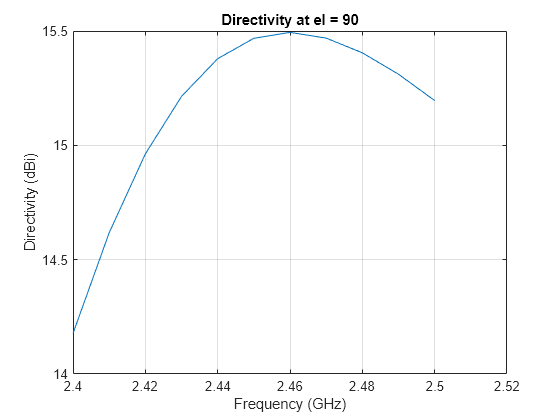 Figure contains an axes object. The axes object with title Directivity at el = 90, xlabel Frequency (GHz), ylabel Directivity (dBi) contains an object of type line.