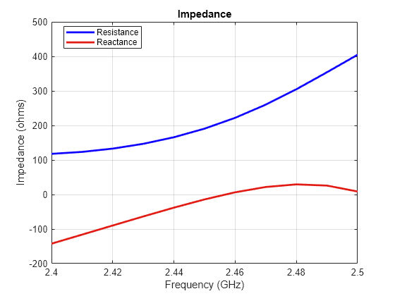 Figure contains an axes object. The axes object with title Impedance, xlabel Frequency (GHz), ylabel Impedance (ohms) contains 2 objects of type line. These objects represent Resistance, Reactance.