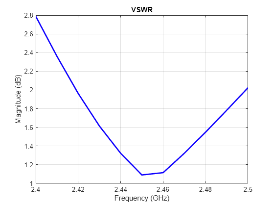 Figure contains an axes object. The axes object with title VSWR, xlabel Frequency (GHz), ylabel Magnitude (dB) contains an object of type line.