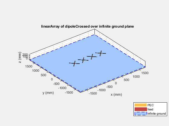 Figure contains an axes object. The axes object with title linearArray of dipoleCrossed over infinite ground plane, xlabel x (mm), ylabel y (mm) contains 25 objects of type patch, surface. These objects represent PEC, feed, infinite ground.