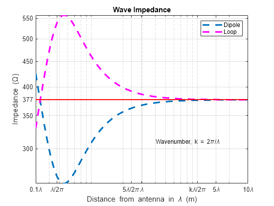 Wave Impedance