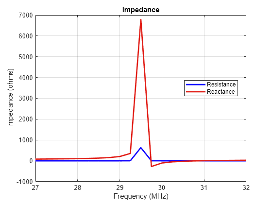 Figure contains an axes object. The axes object with title Impedance, xlabel Frequency (MHz), ylabel Impedance (ohms) contains 2 objects of type line. These objects represent Resistance, Reactance.