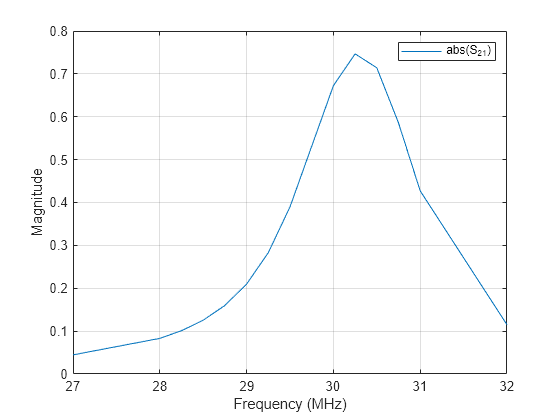 Figure contains an axes object. The axes object with xlabel Frequency (MHz), ylabel Magnitude contains an object of type line. This object represents abs(S_{21}).